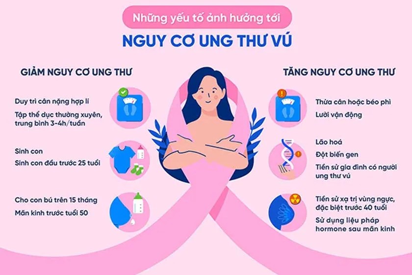 nguy co ung thu vu